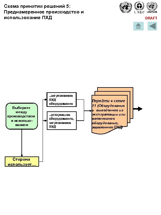 Схема принятия решений 5: Преднамеренное производство и использование ПХД . . загрязненное ПХД оборудование