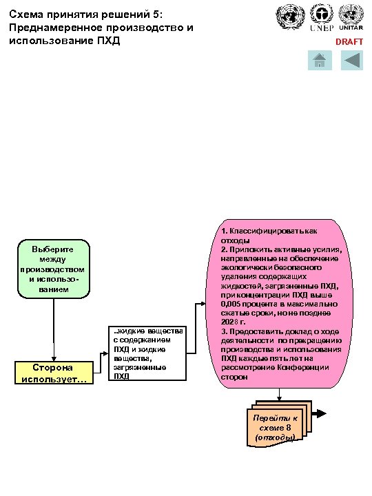 Схема принятия решений 5: Преднамеренное производство и использование ПХД Выберите между производством и использованием