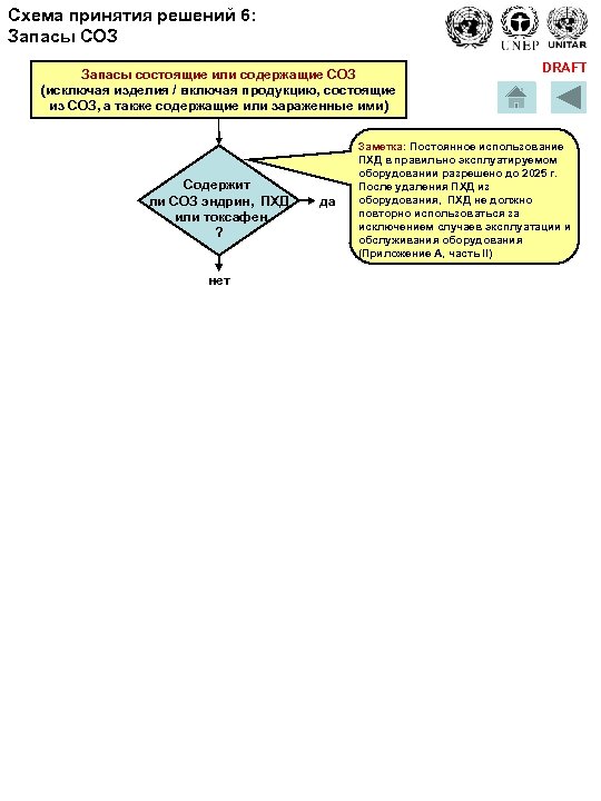 Схема принятия решений 6: Запасы СОЗ Запасы состоящие или содержащие СОЗ (исключая изделия /