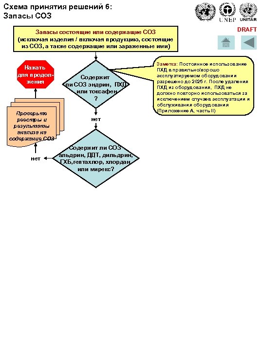Схема принятия решений 6: Запасы СОЗ Запасы состоящие или содержащие СОЗ (исключая изделия /
