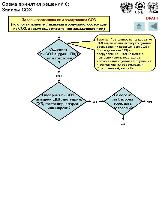 Схема принятия решений 6: Запасы СОЗ DRAFT Запасы состоящие или содержащие СОЗ (исключая изделия