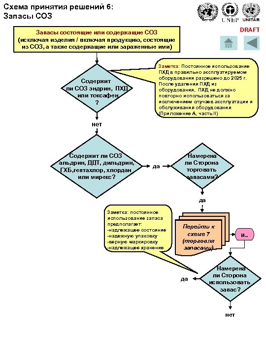 Схема принятия решений 6: Запасы СОЗ DRAFT Запасы состоящие или содержащие СОЗ (исключая изделия