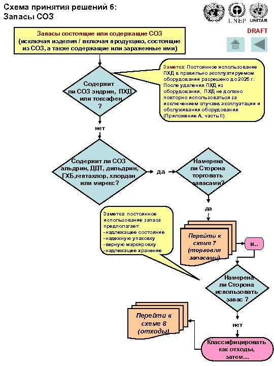 Схема принятия решений 6: Запасы СОЗ DRAFT Запасы состоящие или содержащие СОЗ (исключая изделия