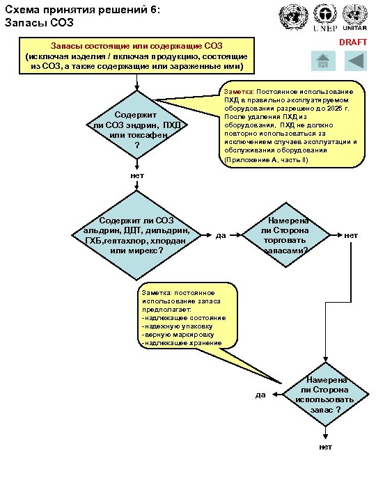 Схема принятия решений 6: Запасы СОЗ DRAFT Запасы состоящие или содержащие СОЗ (исключая изделия