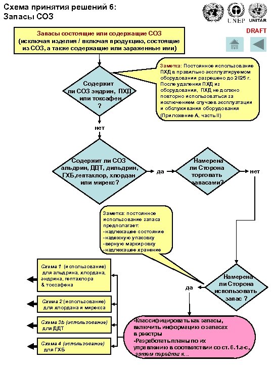 Схема принятия решений 6: Запасы СОЗ DRAFT Запасы состоящие или содержащие СОЗ (исключая изделия