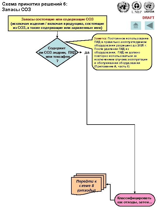 Схема принятия решений 6: Запасы СОЗ Запасы состоящие или содержащие СОЗ (исключая изделия /