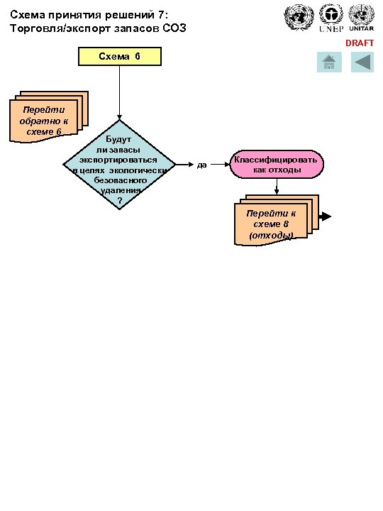 Схема принятия решений 7: Торговля/экспорт запасов СОЗ DRAFT Схема 6 Перейти обратно к схеме