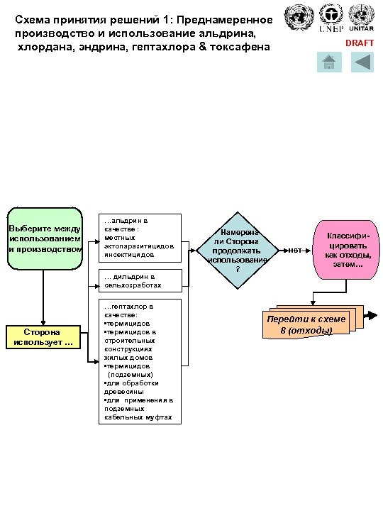 Схема принятия решений 1: Преднамеренное производство и использование альдрина, хлордана, эндрина, гептахлора & токсафена