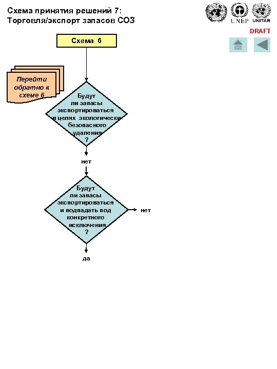 Схема принятия решений 7: Торговля/экспорт запасов СОЗ DRAFT Схема 6 Перейти обратно к схеме