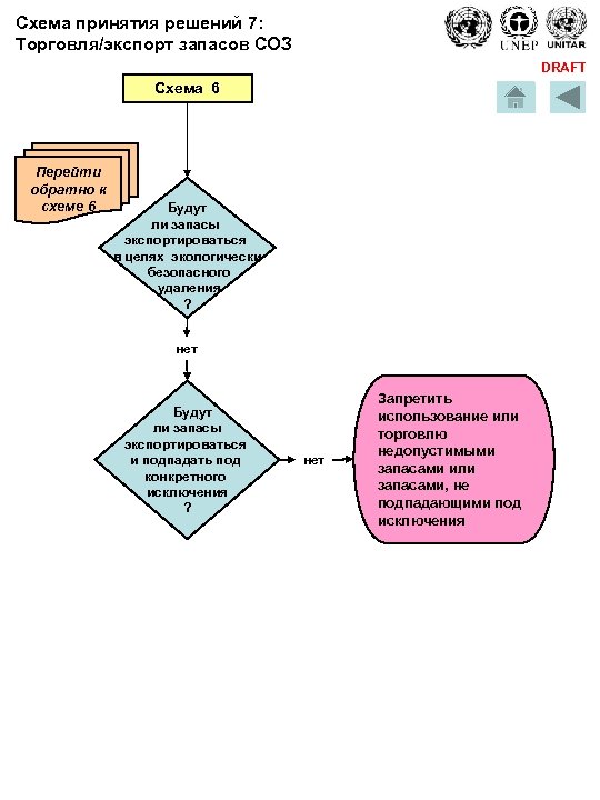 Схема принятия решений 7: Торговля/экспорт запасов СОЗ DRAFT Схема 6 Перейти обратно к схеме