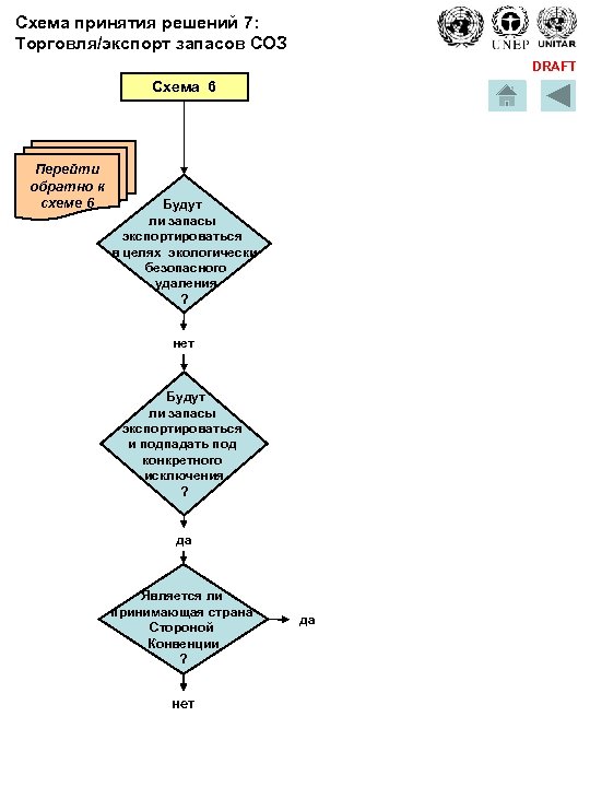 Схема принятия решений 7: Торговля/экспорт запасов СОЗ DRAFT Схема 6 Перейти обратно к схеме