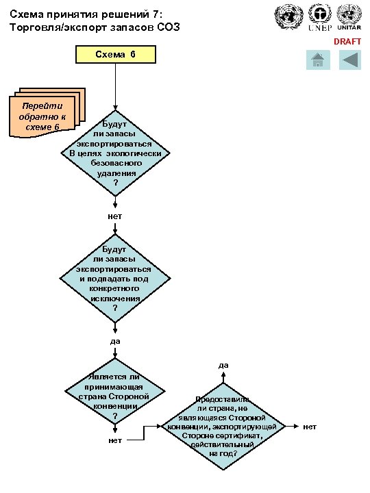 Схема принятия решений 7: Торговля/экспорт запасов СОЗ DRAFT Схема 6 Перейти обратно к схеме