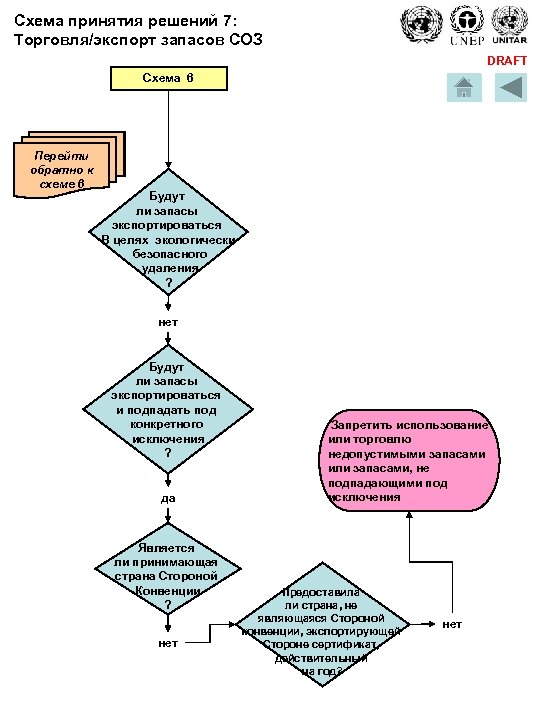 Схема принятия решений 7: Торговля/экспорт запасов СОЗ DRAFT Схема 6 Перейти обратно к схеме