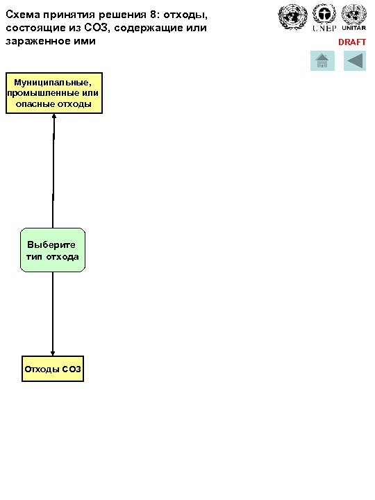 Схема принятия решения 8: отходы, состоящие из СОЗ, содержащие или зараженное ими Муниципальные, промышленные