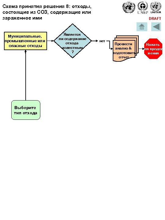 Схема принятия решения 8: отходы, состоящие из СОЗ, содержащие или зараженное ими Муниципальные, промышленные
