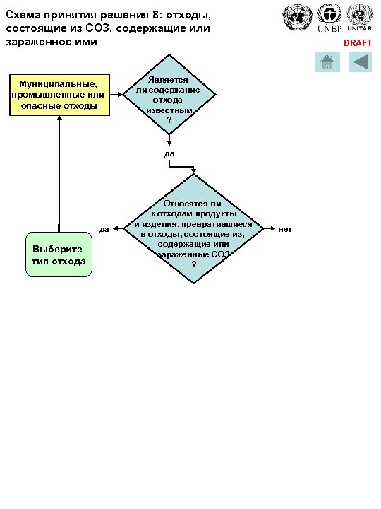 Схема принятия решения 8: отходы, состоящие из СОЗ, содержащие или зараженное ими Муниципальные, промышленные