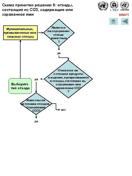Схема принятия решения 8: отходы, состоящие из СОЗ, содержащие или зараженное ими Муниципальные, промышленные