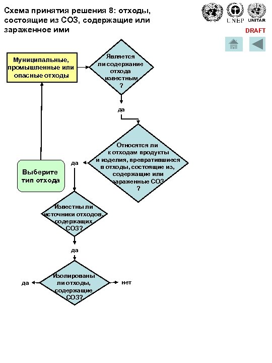 Схема принятия решения 8: отходы, состоящие из СОЗ, содержащие или зараженное ими Муниципальные, промышленные