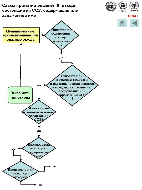 Схема принятия решения 8: отходы, состоящие из СОЗ, содержащие или зараженное ими Является ли