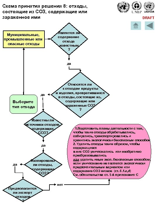 Схема принятия решения 8: отходы, состоящие из СОЗ, содержащие или зараженное ими Муниципальные, промышленные