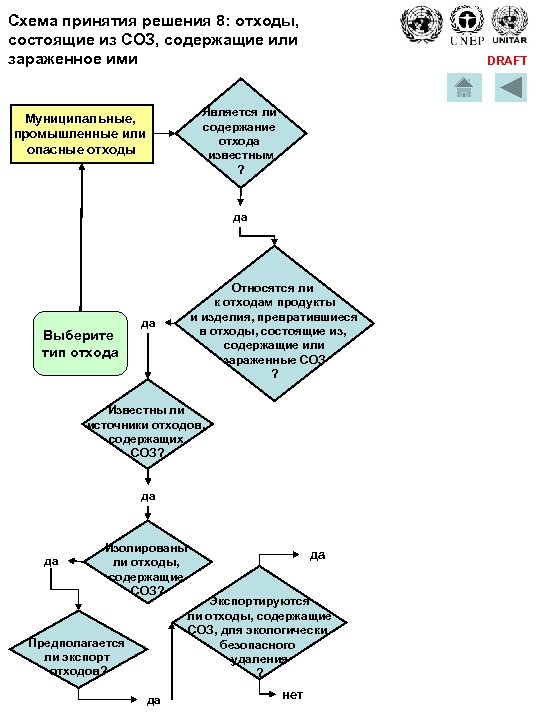 Схема принятия решения 8: отходы, состоящие из СОЗ, содержащие или зараженное ими DRAFT Является