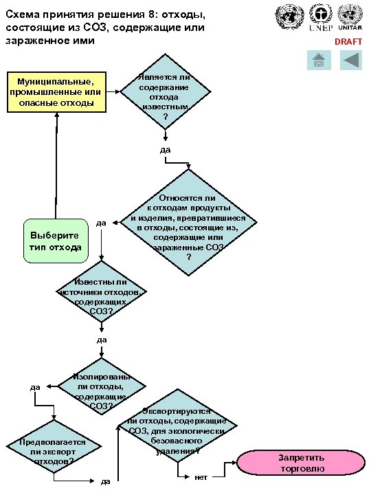 Схема принятия решения 8: отходы, состоящие из СОЗ, содержащие или зараженное ими DRAFT Является