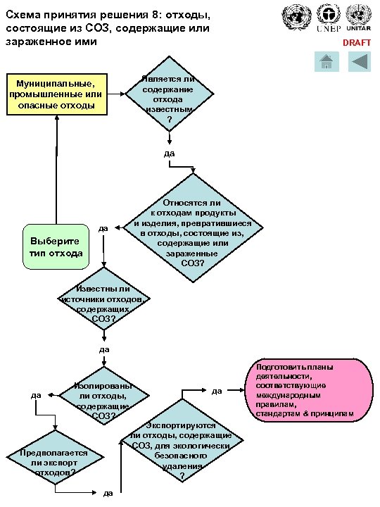 Схема принятия решения 8: отходы, состоящие из СОЗ, содержащие или зараженное ими DRAFT Является