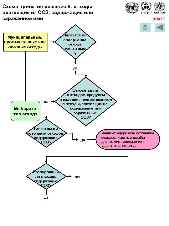 Схема принятия решения 8: отходы, состоящие из СОЗ, содержащие или зараженное ими Муниципальные, промышленные
