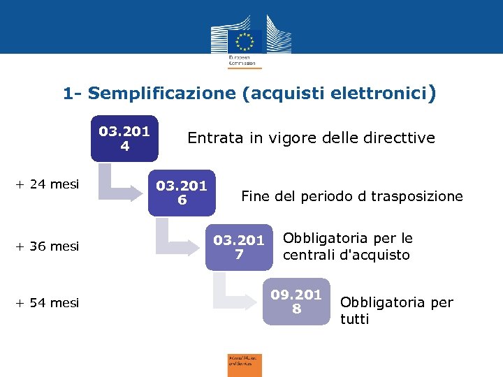 1 - Semplificazione (acquisti elettronici) 03. 201 4 + 24 mesi + 36 mesi