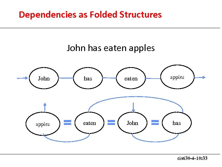 Dependencies as Folded Structures John has eaten apples eaten John has cis 630 -4