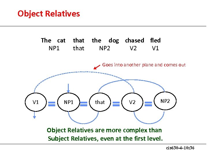 Object Relatives The cat NP 1 that the dog chased fled NP 2 V