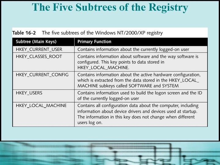 The Five Subtrees of the Registry 