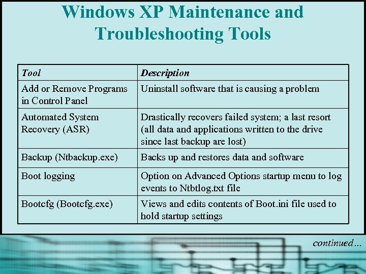 Windows XP Maintenance and Troubleshooting Tools Tool Description Add or Remove Programs in Control