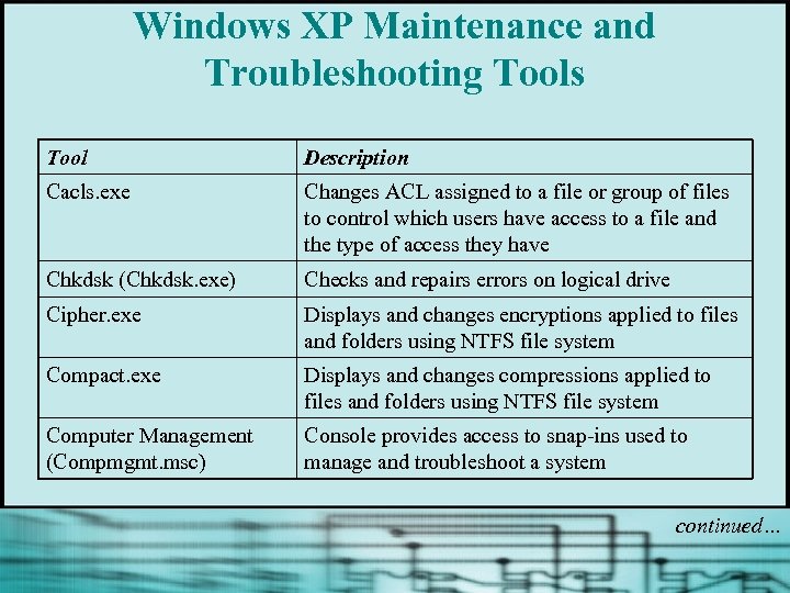 Windows XP Maintenance and Troubleshooting Tools Tool Description Cacls. exe Changes ACL assigned to