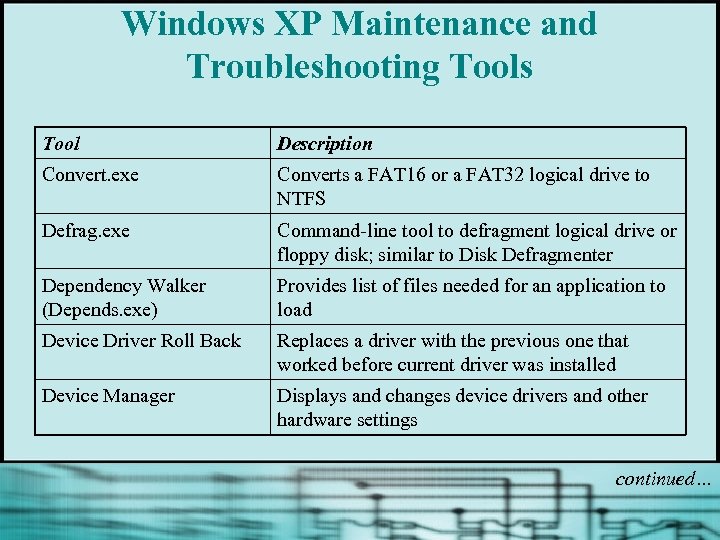 Windows XP Maintenance and Troubleshooting Tools Tool Description Convert. exe Converts a FAT 16