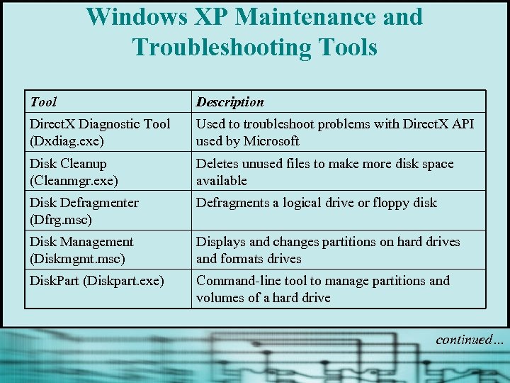 Windows XP Maintenance and Troubleshooting Tools Tool Description Direct. X Diagnostic Tool (Dxdiag. exe)