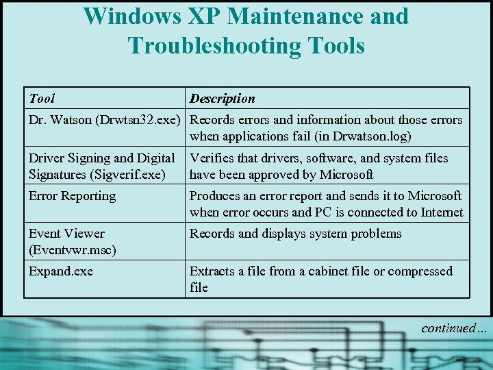 Windows XP Maintenance and Troubleshooting Tools Tool Description Dr. Watson (Drwtsn 32. exe) Records