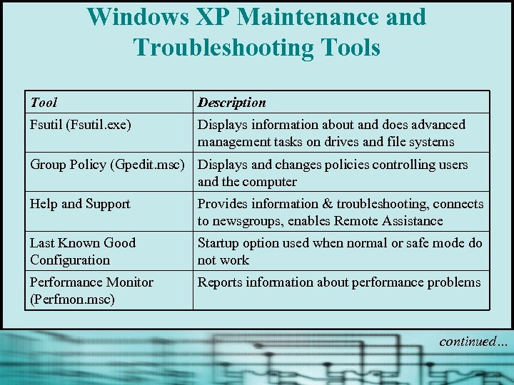 Windows XP Maintenance and Troubleshooting Tools Tool Description Fsutil (Fsutil. exe) Displays information about