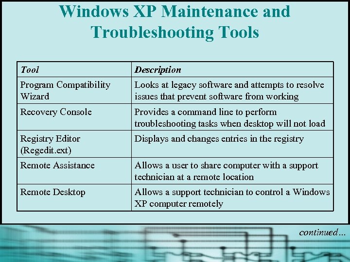 Windows XP Maintenance and Troubleshooting Tools Tool Description Program Compatibility Wizard Looks at legacy