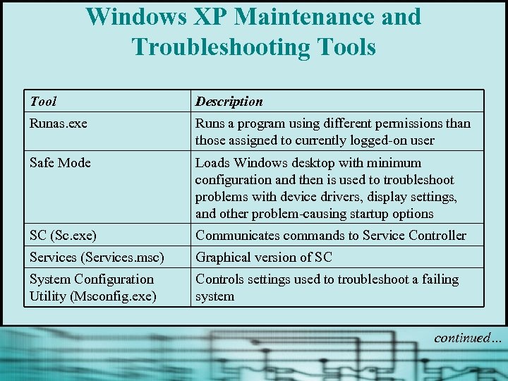 Windows XP Maintenance and Troubleshooting Tools Tool Description Runas. exe Runs a program using