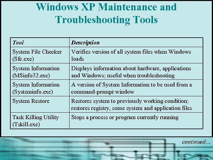 Windows XP Maintenance and Troubleshooting Tools Tool Description System File Checker (Sfc. exe) Verifies