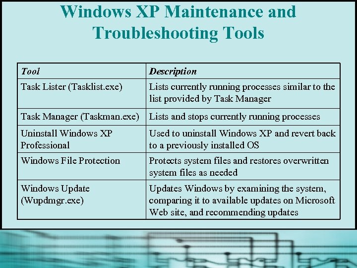 Windows XP Maintenance and Troubleshooting Tools Tool Description Task Lister (Tasklist. exe) Lists currently