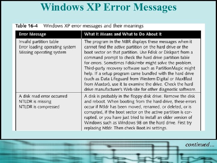 Windows XP Error Messages continued… 