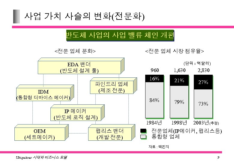 사업 가치 사슬의 변화(전문화) 반도체 사업의 사업 밸류 체인 개편 <전문 업체 분화> <전문