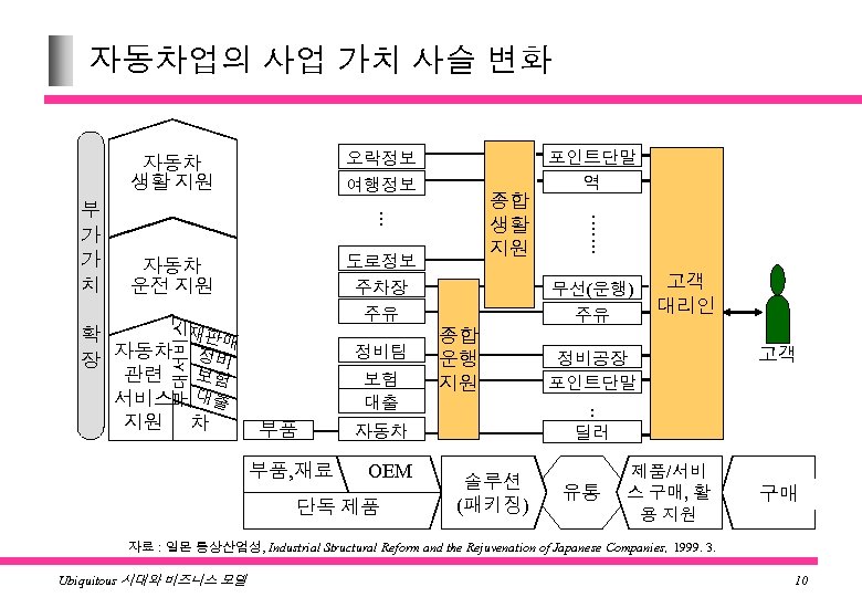 자동차업의 사업 가치 사슬 변화 포인트단말 오락정보 중고차 판매 업체 역 여행정보 종합 정비
