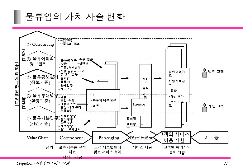 물류업의 가치 사슬 변화 ⑤ Outsourcing - 사업계획 - 사업 Risk Take 고 객