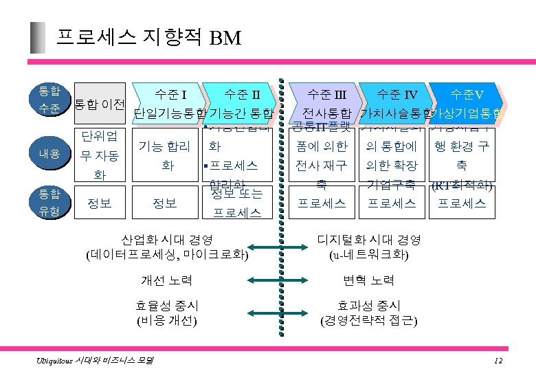 프로세스 지향적 BM 통합 수준 통합 이전 단위업 내용 무 자동 수준 Ⅰ 단일기능통합