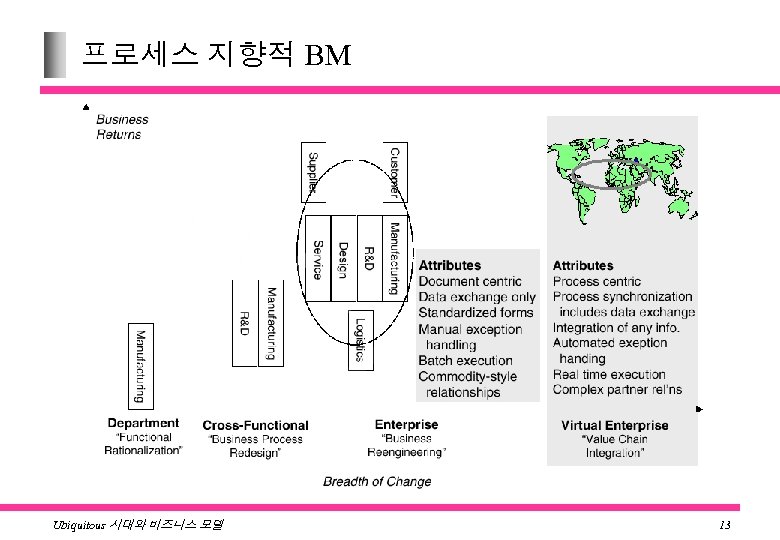프로세스 지향적 BM Ubiquitous 시대와 비즈니스 모델 13 