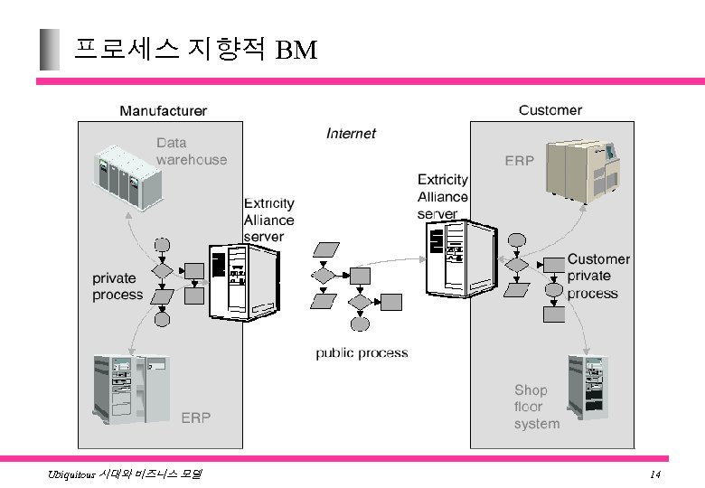 프로세스 지향적 BM Ubiquitous 시대와 비즈니스 모델 14 