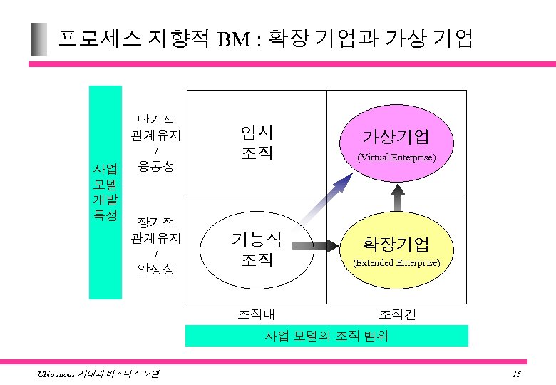 프로세스 지향적 BM : 확장 기업과 가상 기업 단기적 관계유지 / 사업 융통성 모델